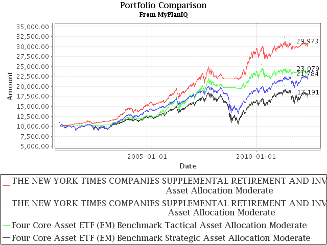 Diversification Can Improve New York Times Above Average 401K Plan