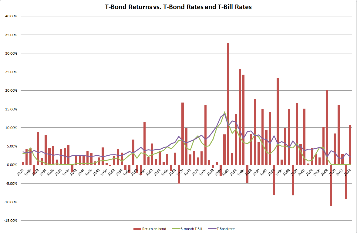 April 27, 2015: Long Term Treasury Bond Behavior