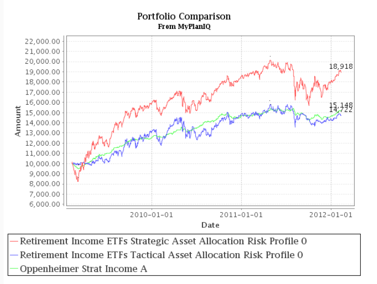 Fund Allocation: Oppenheimer Strategic Income In International Bonds And Long Term Bonds