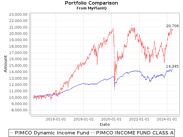 Total Return Investments vs. High Yields: Yield Chasing at Your Own Peril