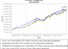 April 8, 2013: First Quarter Review: Trends Are In Place But Can They Sustain?