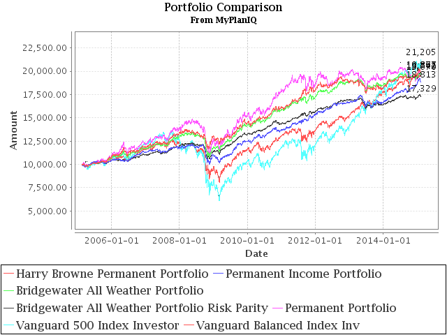 February 16, 2015: Where Are Permanent Portfolios Going?