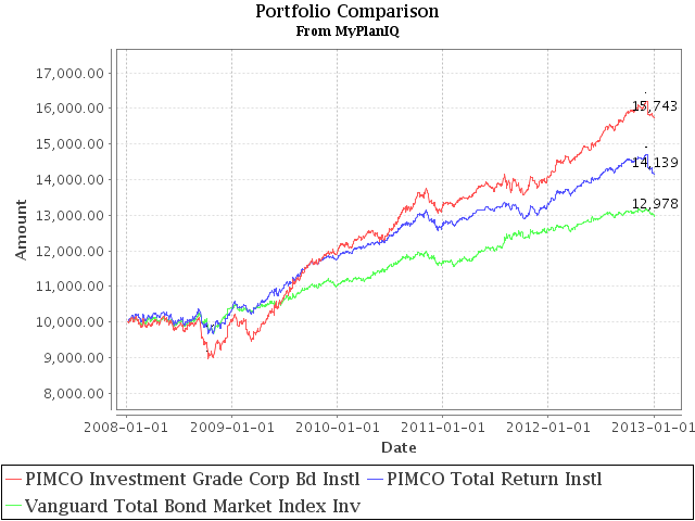 Morningstar Fixed Income Manager of The Year for 2012