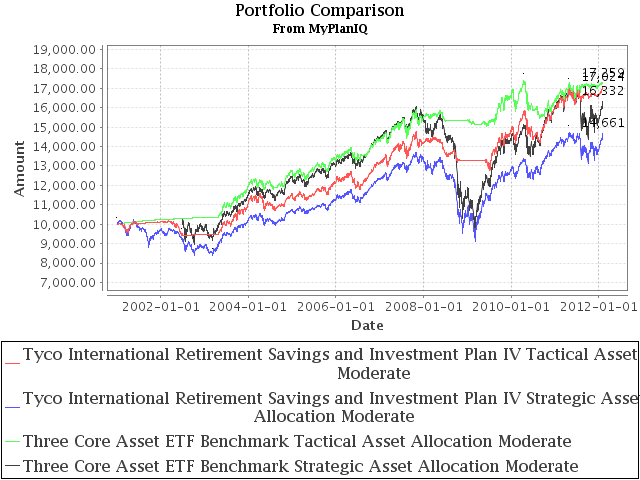 401K Investments: More Diversification Needed In Tyco International Retirement Savings and Investment Plan