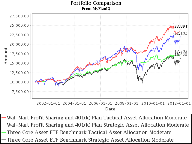Retirement Plan Review: More Diversification for Wal-Mart Profit Sharing and 401(k) Plan