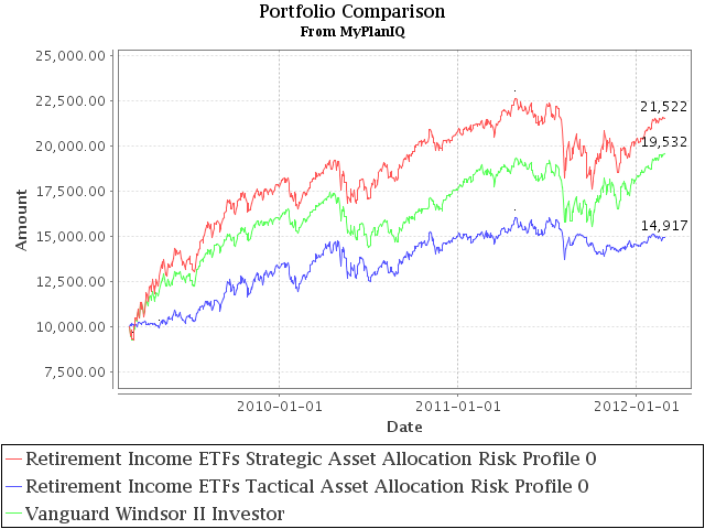Fund Review: Vanguard Windsor II Fund Investor (VWNFX) Is Lackluster