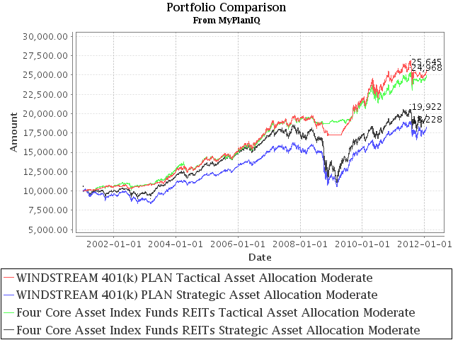 401K Investments: High Quality Funds In WINDSTREAM 401(k) PLAN