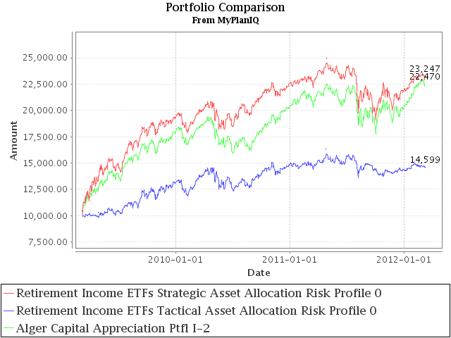 Alger Capital Appreciation’s Large Growth Company Holdings Perform Well