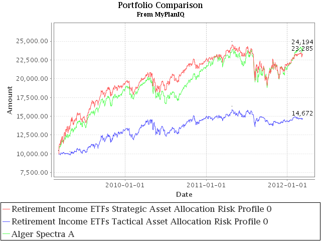 10 Growth Stocks From Alger