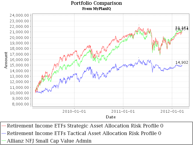 Dividend Focused Approach By Allianz NFJ Small Cap Value Fund Paid Off