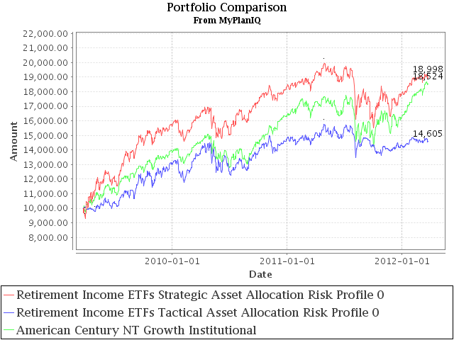 Top 10 Holdings From American Century Growth Fund