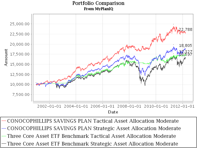 401K Review: ConocoPhillips Should Expand Diversification Coverage For Its 401K Participants