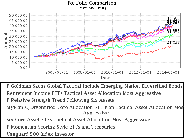 May 12, 2014: How To Handle An Elevated Overvalued Market