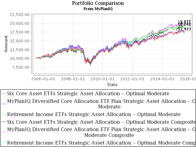 July 6, 2015: Fixed Income Total Return Bond Funds In Strategic Asset Allocation Portfolios