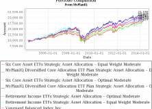 March 31, 2014: Strategic Asset Allocation Portfolio Review