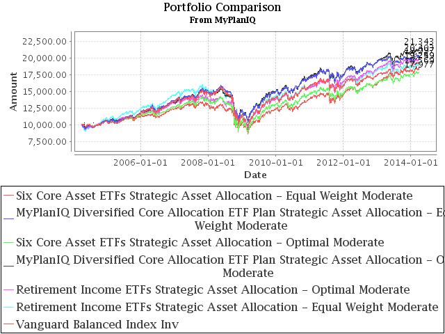 March 31, 2014: Strategic Asset Allocation Portfolio Review