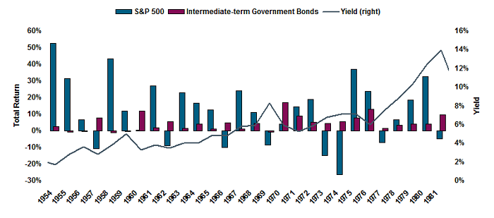 How bad is a bond bear market?