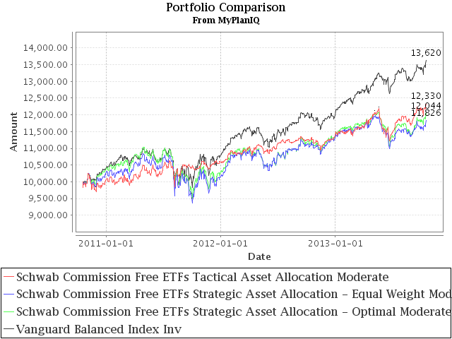 Schwab Commission Free ETFs