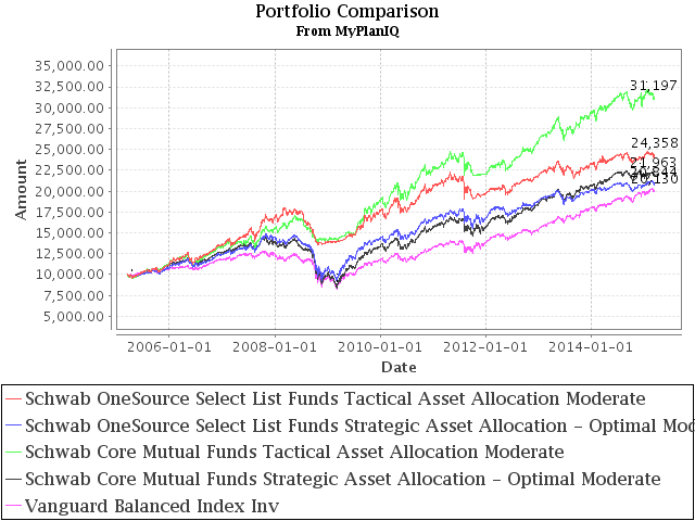 March 16, 2015: Brokerage Specific Core Mutual Fund Portfolios