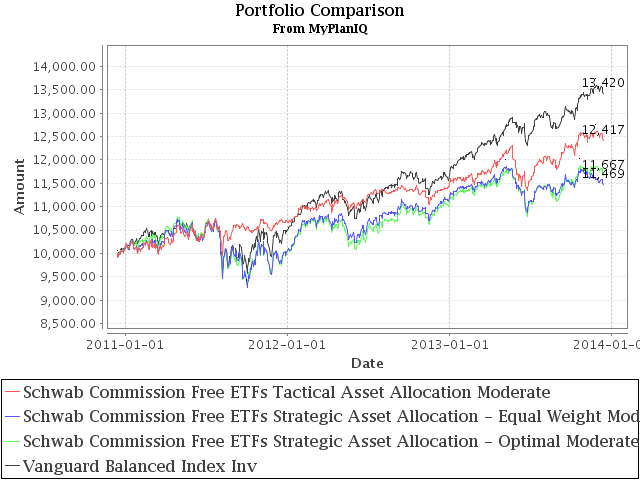 Constructing Asset Allocation Portfolios From Schwab Commission Free ETFs