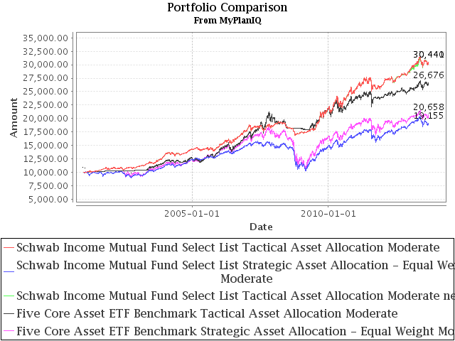 Brokerage Mutual Fund Plan Review: Schwab Income Select List