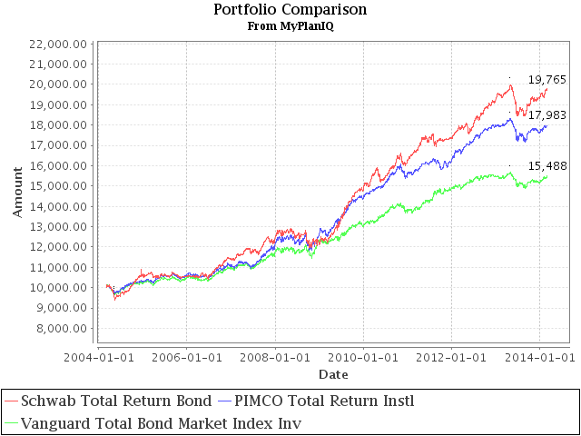 March 3, 2014: Schwab Portfolios Review