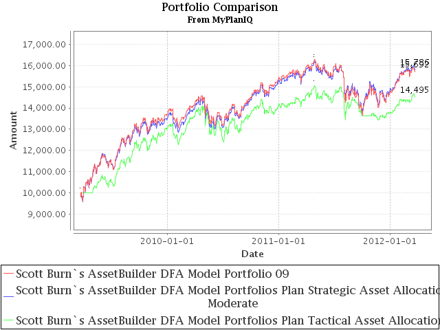 Portfolio Review: Scott Burn’s Asset Builder DFA Fund Portfolios