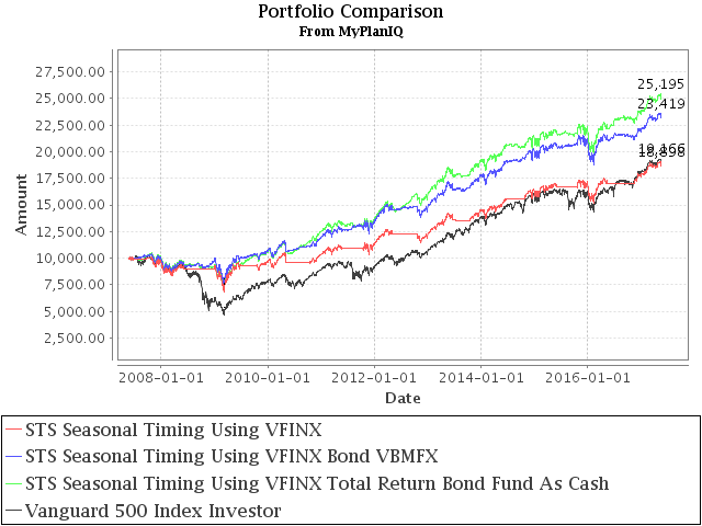 May 22, 2017: Summer Seasonality And Portfolio Management