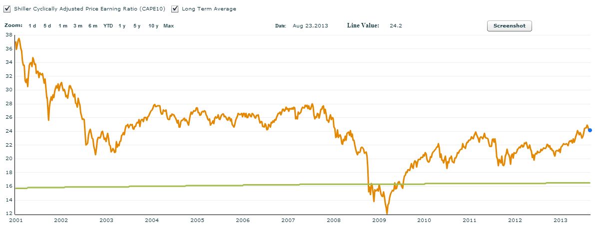 September 2, 2013: Momentum Investing and Current Market Review