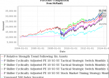 November 11, 2013: Tactical Asset Allocation In Overvalued Stock Markets