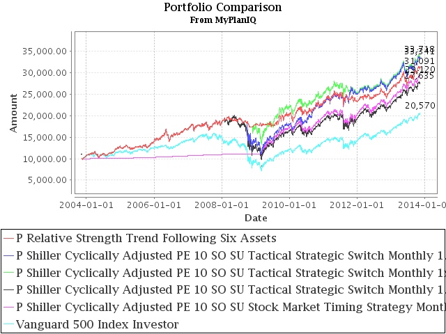 November 11, 2013: Tactical Asset Allocation In Overvalued Stock Markets