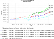 August 11, 2014: What To Do In Overvalued Stock Markets
