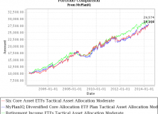 May 26, 2014: In Praise Of Low Cost Core Asset Class Based Portfolios