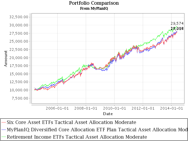 May 26, 2014: In Praise Of Low Cost Core Asset Class Based Portfolios