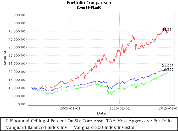 November 17, 2014: Retirement Spending Portfolios Update