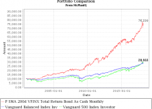March 12, 2018: Defensive Conservative Portfolio Review