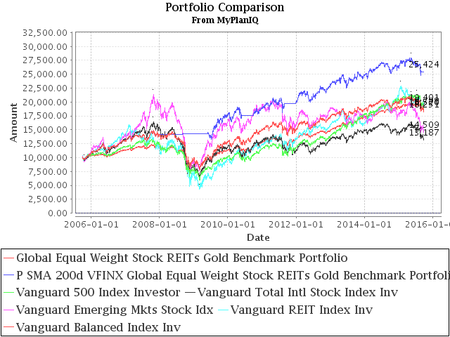 September 28, 2015: Risk Managed Strategic Asset Allocation Portfolios Revisited