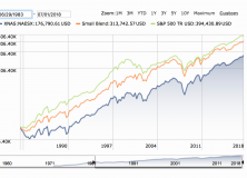 July 2, 2018: Small Cap Stocks For The Long Term