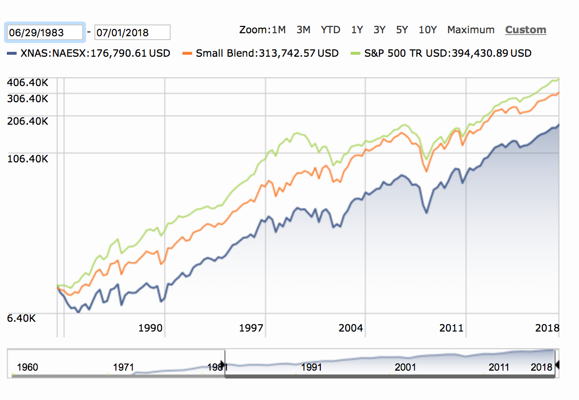 July 2, 2018: Small Cap Stocks For The Long Term