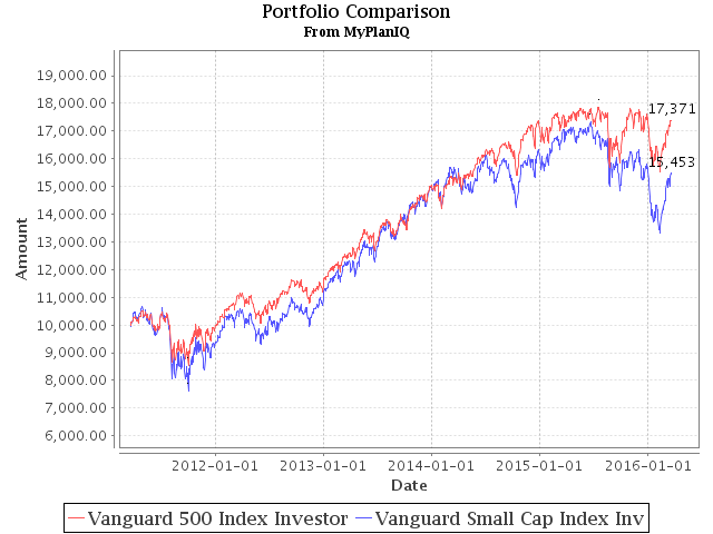 March 21, 2016: Small And Large Company Stock Performance In Different Economic Expansion Cycles
