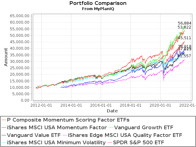 August 16, 2021: Smart Factor ETFs Review