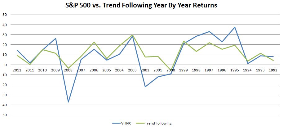 December 10, 2012: How Asset Allocation Strategies Performed In Secular Market Trends