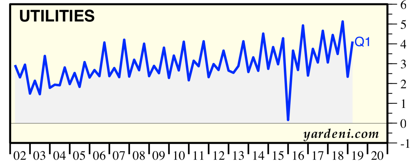 July 1, 2019: Utilities Sector Review