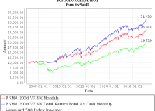 February 20, 2017: Long Term Stock Timing Based Portfolios And Their Roles