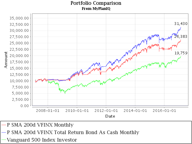 February 20, 2017: Long Term Stock Timing Based Portfolios And Their Roles