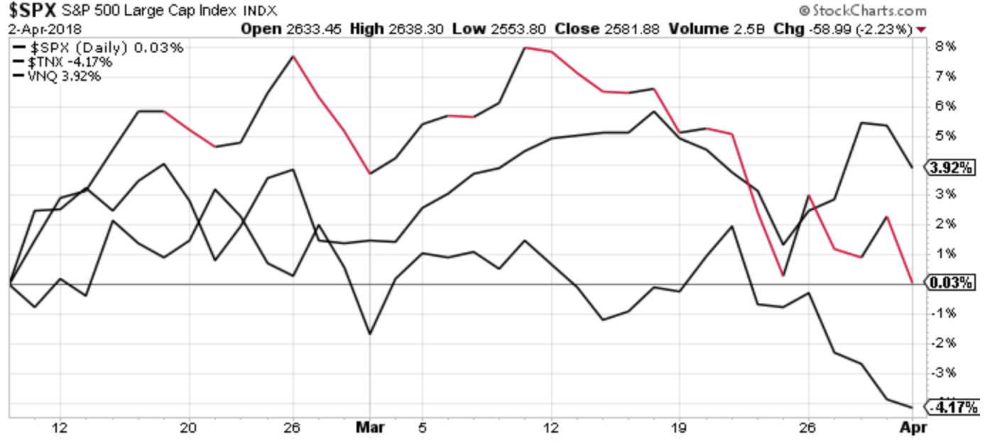 April 2, 2018: Inside Of The Stock Chaos