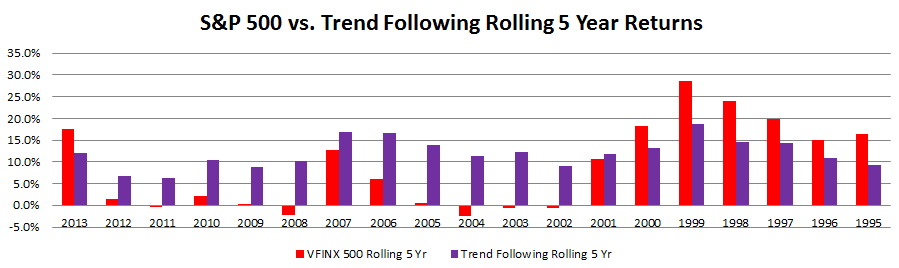 March 10, 2014: Where Are We Now In Valuation And Momentum Phases?