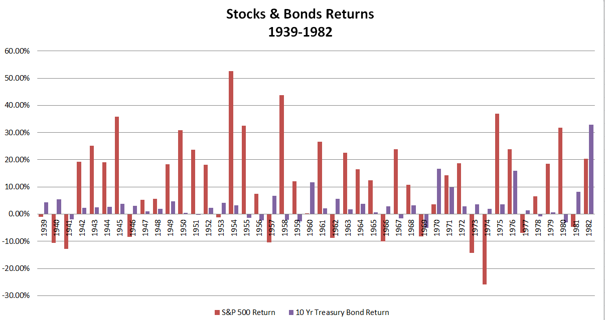 June 15, 2015: Giving Up Bonds?