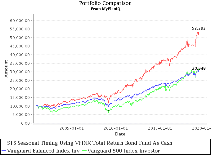 June 3, 2019: What We Can Learn From The Seasonality Strategy