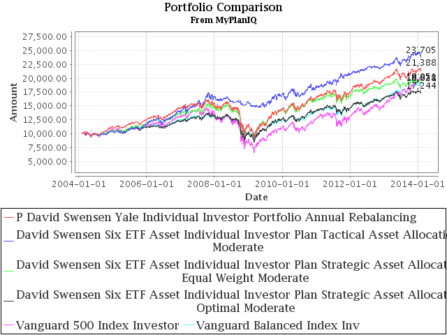 February 3, 2014: Alternative Investment Funds & Diversified Portfolios
